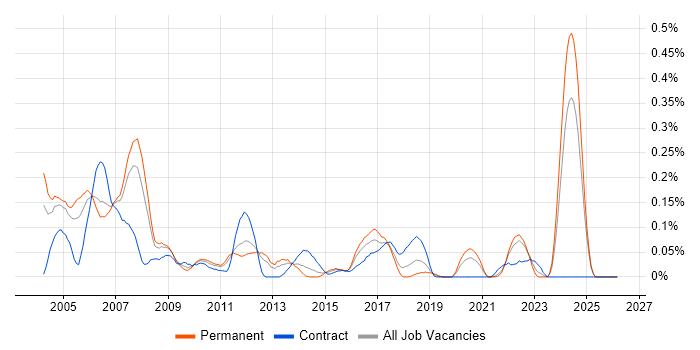 Embedded Software Developer job vacancy trend in Hampshire