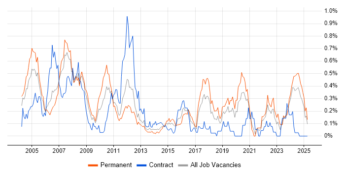 Job vacancy trend for Embedded Software Development in Hampshire Job vacancy trend for Embedded Software Development in Hampshire
