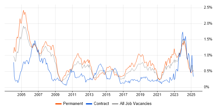 Job vacancy trend for Embedded Software Engineer in Hampshire Job vacancy trend for Embedded Software Engineer in Hampshire