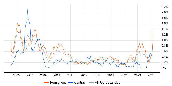 Job vacancy trend for Embedded Systems in Hampshire Job vacancy trend for Embedded Systems in Hampshire