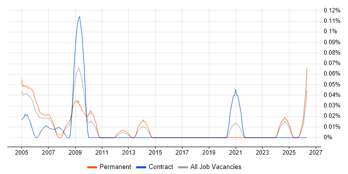 EMC Test Engineer job vacancy trend in Hampshire