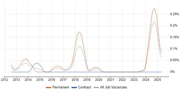 Job vacancy trend for EMC VPLEX in Hampshire Job vacancy trend for EMC VPLEX in Hampshire