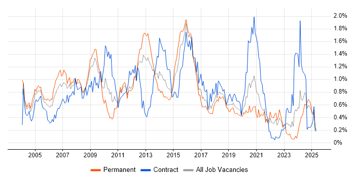 Job vacancy trend for EMC in Hampshire