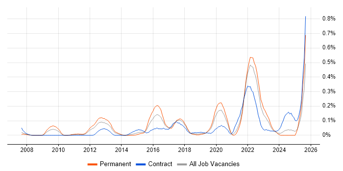 Job vacancy trend for Emotional Intelligence in Hampshire