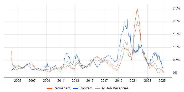 Job vacancy trend for End-to-End Testing in Hampshire Job vacancy trend for End-to-End Testing in Hampshire