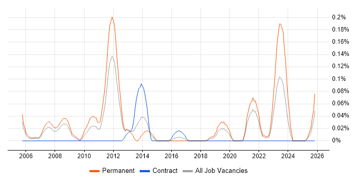 Energy Management job vacancy trend in Hampshire