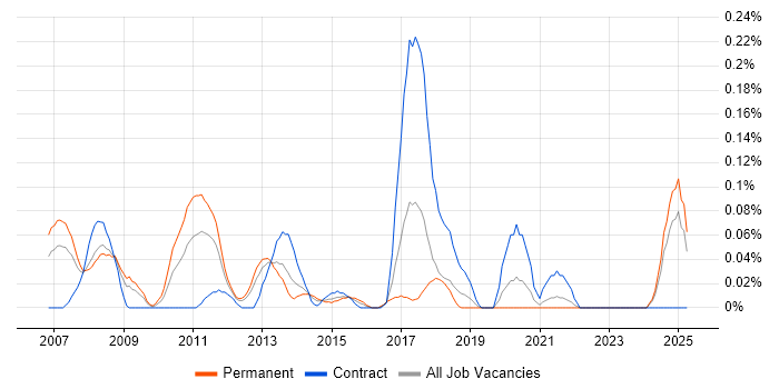Job vacancy trend for Engagement Manager in Hampshire Job vacancy trend for Engagement Manager in Hampshire