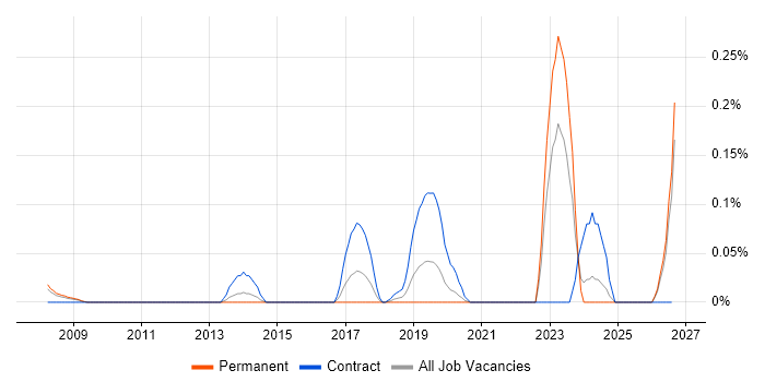 Engineering Specialist job vacancy trend in Hampshire