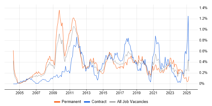 Job vacancy trend for Enterprise Architect in Hampshire Job vacancy trend for Enterprise Architect in Hampshire