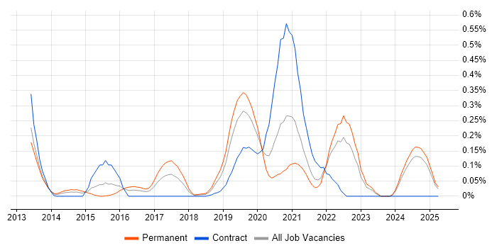 Job vacancy trend for Enterprise Cloud in Hampshire Job vacancy trend for Enterprise Cloud in Hampshire
