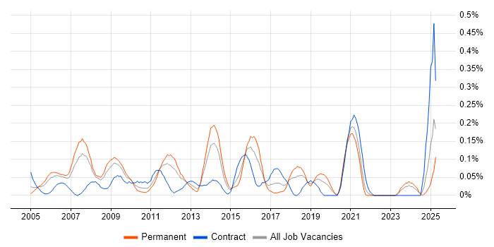 Job vacancy trend for Enterprise Content Management in Hampshire Job vacancy trend for Enterprise Content Management in Hampshire