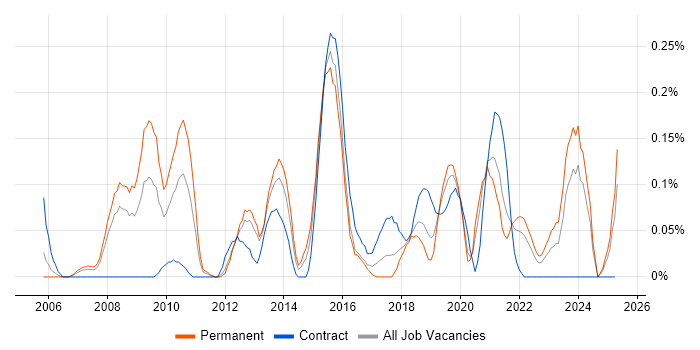 Job vacancy trend for Enterprise Data Architect in Hampshire