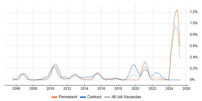 Job vacancy trend for Enterprise Data Warehouse in Hampshire Job vacancy trend for Enterprise Data Warehouse in Hampshire