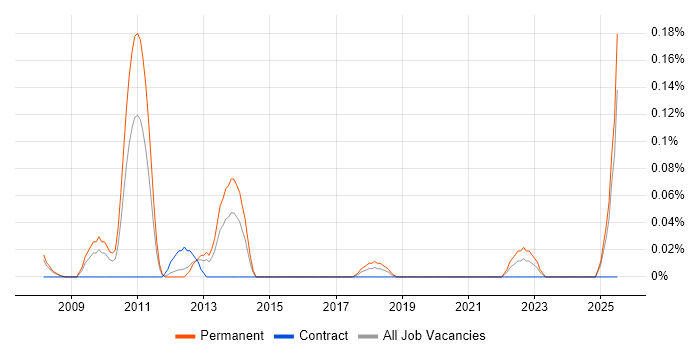 Job vacancy trend for Enterprise Information Architect in Hampshire