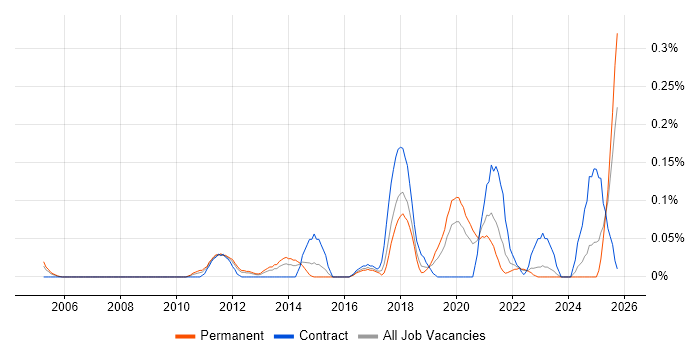 Enterprise Management Architect job vacancy trend in Hampshire