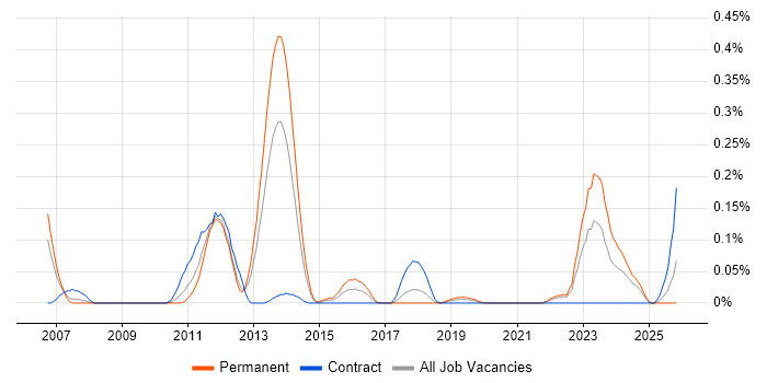 Enterprise Modelling job vacancy trend in Hampshire