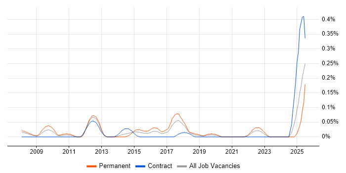 Job vacancy trend for Enterprise Security Architect in Hampshire