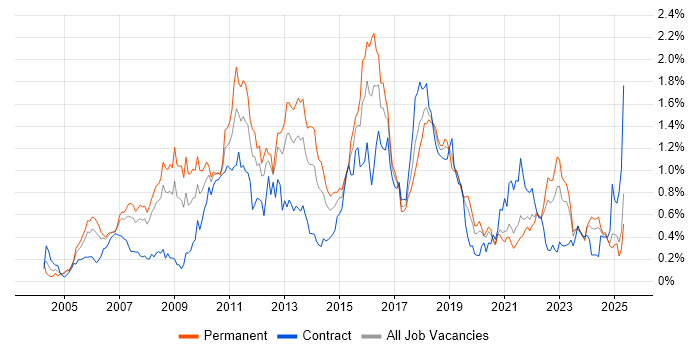 Job vacancy trend for Enterprise Software in Hampshire Job vacancy trend for Enterprise Software in Hampshire