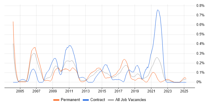 Job vacancy trend for Enterprise Storage in Hampshire Job vacancy trend for Enterprise Storage in Hampshire