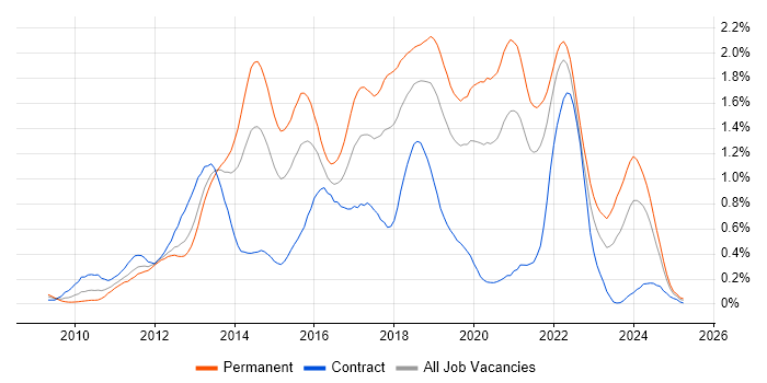 Job vacancy trend for Entity Framework in Hampshire Job vacancy trend for Entity Framework in Hampshire