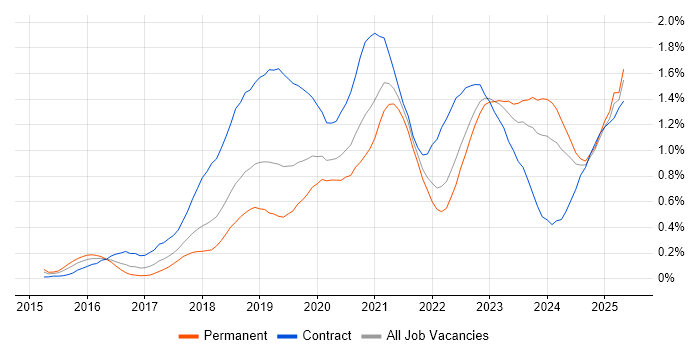 Job vacancy trend for Entra ID in Hampshire Job vacancy trend for Entra ID in Hampshire