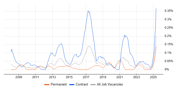 Job vacancy trend for Environment And Release Manager in Hampshire Job vacancy trend for Environment And Release Manager in Hampshire