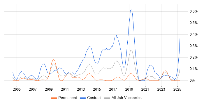 Job vacancy trend for Environment Manager in Hampshire Job vacancy trend for Environment Manager in Hampshire