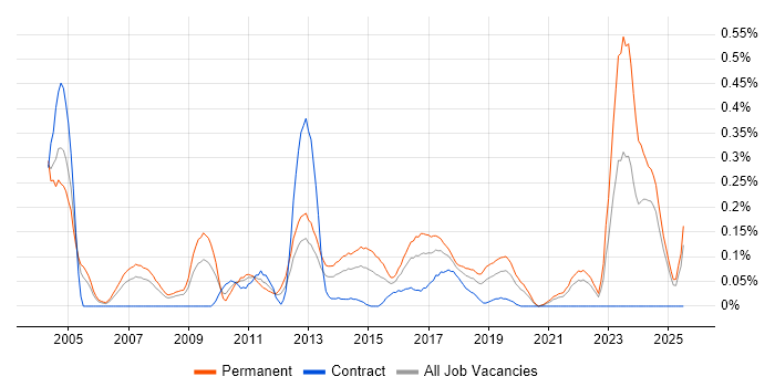 Job vacancy trend for Epicor in Hampshire