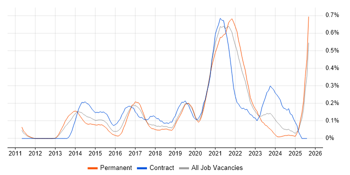 Job vacancy trend for Epics in Hampshire
