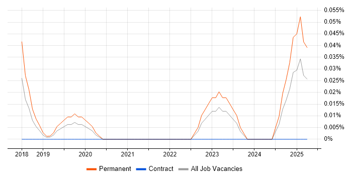 Job vacancy trend for EPLAN in Hampshire Job vacancy trend for EPLAN in Hampshire