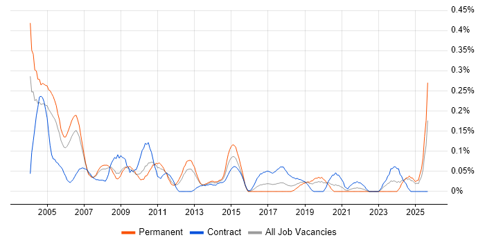 EPoS Engineer job vacancy trend in Hampshire EPoS Engineer job vacancy trend in Hampshire