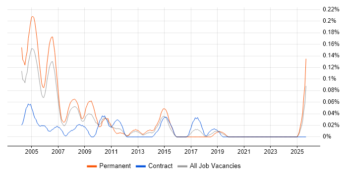 EPoS Field Service Engineer job vacancy trend in Hampshire EPoS Field Service Engineer job vacancy trend in Hampshire