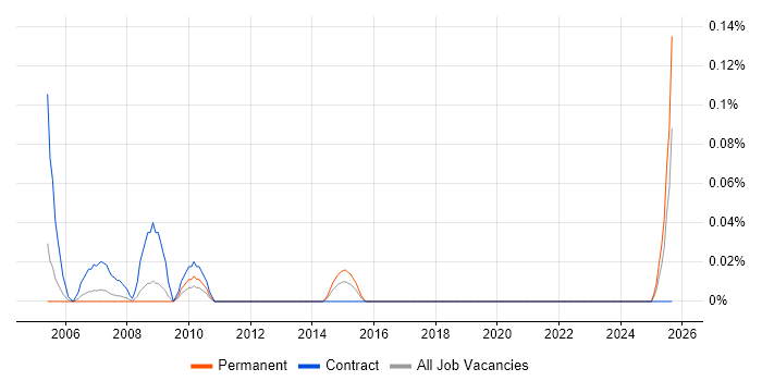 EPoS Installation Engineer job vacancy trend in Hampshire EPoS Installation Engineer job vacancy trend in Hampshire