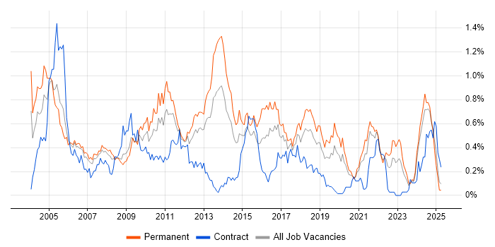 Job vacancy trend for EPoS in Hampshire Job vacancy trend for EPoS in Hampshire