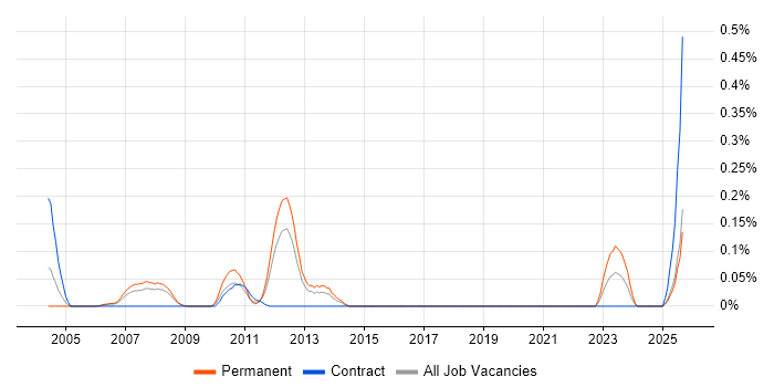 Equities job vacancy trend in Hampshire