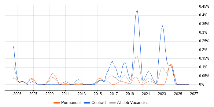 ERD job vacancy trend in Hampshire