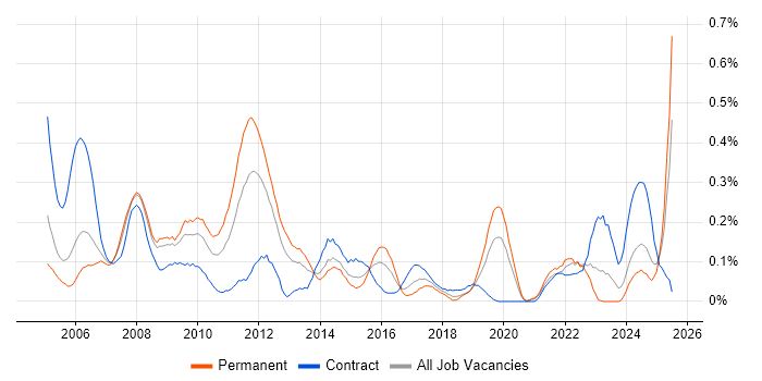 Job vacancy trend for Ergonomics in Hampshire Job vacancy trend for Ergonomics in Hampshire