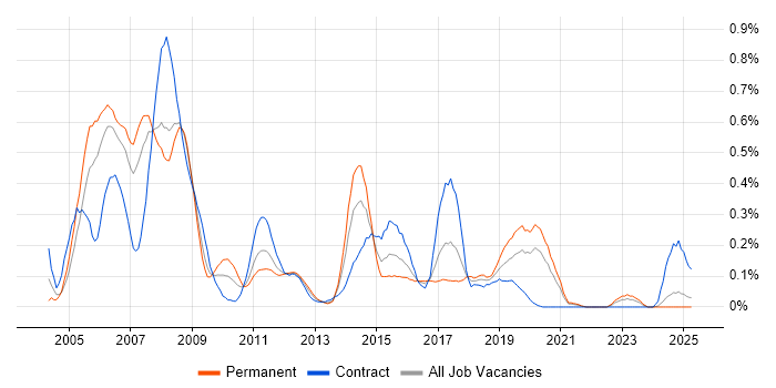 Job vacancy trend for Ericsson in Hampshire Job vacancy trend for Ericsson in Hampshire