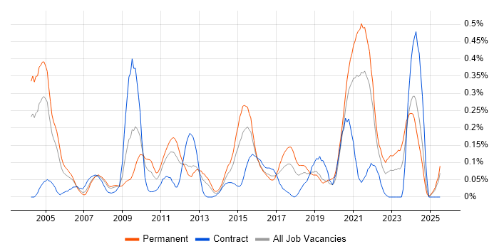 Job vacancy trend for ERP Analyst in Hampshire Job vacancy trend for ERP Analyst in Hampshire