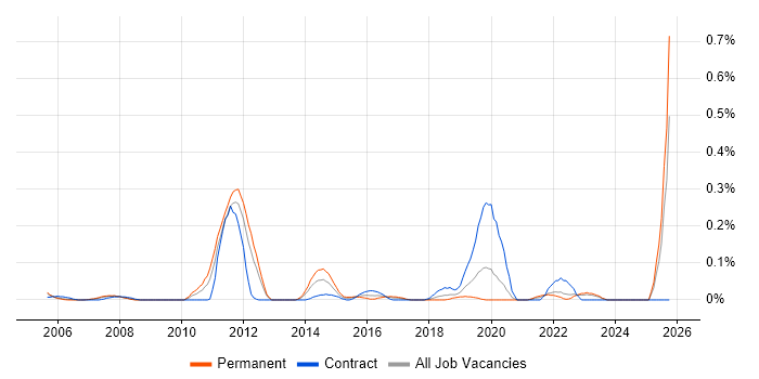 ERP Architect job vacancy trend in Hampshire