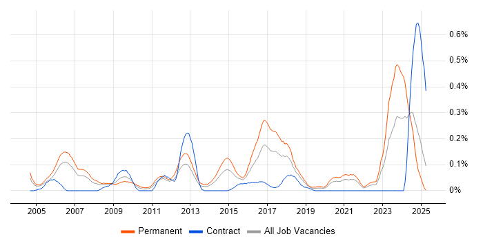 Job vacancy trend for ERP Consultant in Hampshire Job vacancy trend for ERP Consultant in Hampshire