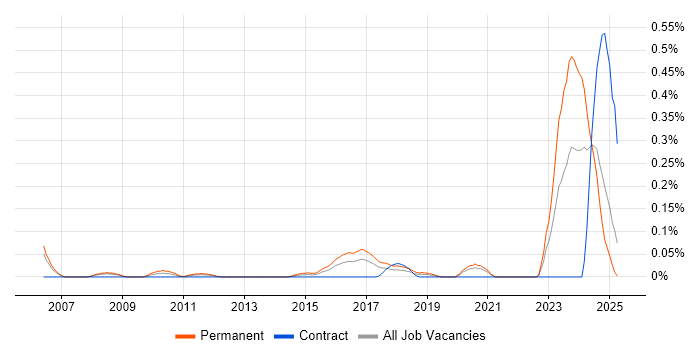 Job vacancy trend for ERP Implementation Consultant in Hampshire Job vacancy trend for ERP Implementation Consultant in Hampshire