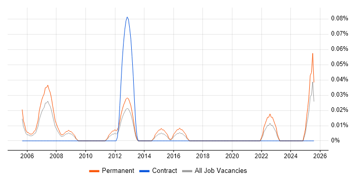 Job vacancy trend for ERP Presales Consultant in Hampshire
