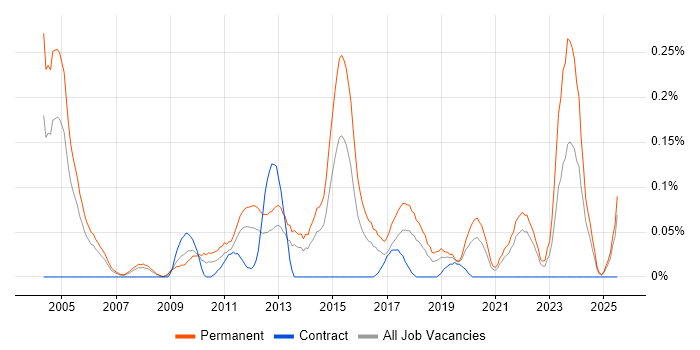 Job vacancy trend for ERP Support in Hampshire Job vacancy trend for ERP Support in Hampshire