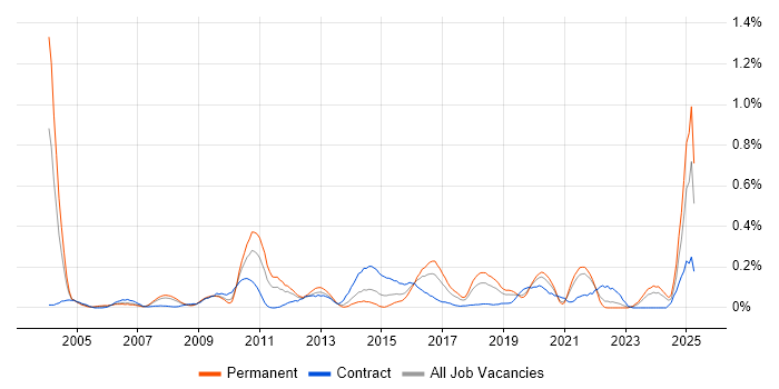 Job vacancy trend for Escalation Management in Hampshire