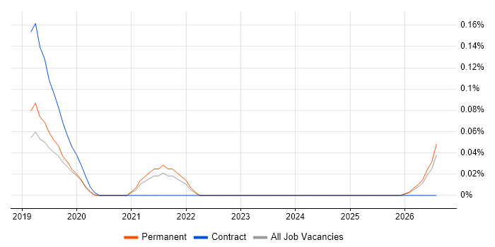 ESLint job vacancy trend in Hampshire