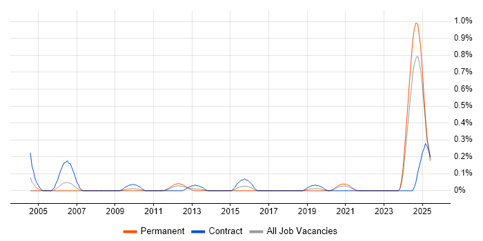 Job vacancy trend for Ethernet VPN in Hampshire
