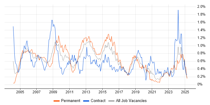 Job vacancy trend for Ethernet in Hampshire Job vacancy trend for Ethernet in Hampshire
