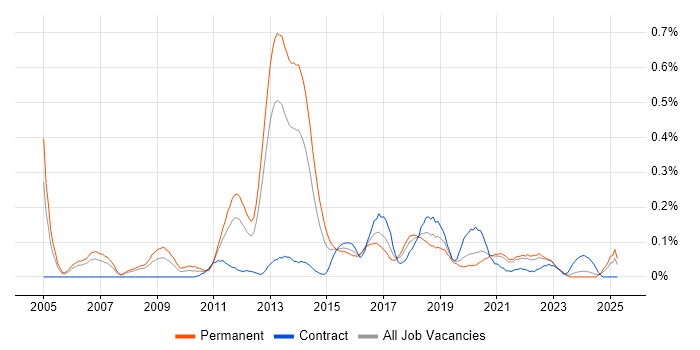 Job vacancy trend for Ethical Hacking in Hampshire Job vacancy trend for Ethical Hacking in Hampshire
