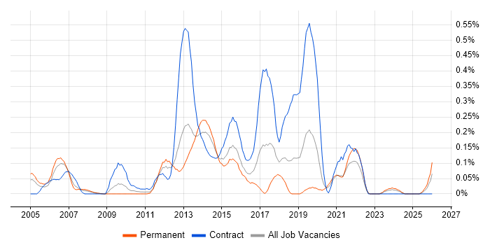 eTOM job vacancy trend in Hampshire